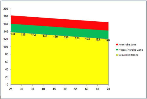 Belastungszonen Puls/Alter